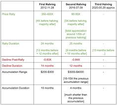 Peter commented on the bitcoin halving topic. Bitcoin Halving 2020 Btc Mining Block Reward Chart History Master The Crypto