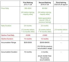 Many cryptocurrencies, including bitcoin, have a fixed supply and achieve this by halving the mining rewards at regular intervals. Bitcoin Halving 2020 Btc Mining Block Reward Chart History Master The Crypto