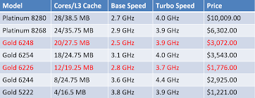 Amd Epyc 7002 Series Processors And Sql Server