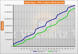 Playstation 4 Vs Xbox 360 In The Us Vgchartz Gap Charts