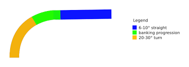 Find out more about the individual features of the tracks, and view pictures and diagrams. Banking Progression In Nascar Tracks Engineering Stack Exchange