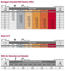 Terex Rs70100 Boom Truck Load Chart Range Chart