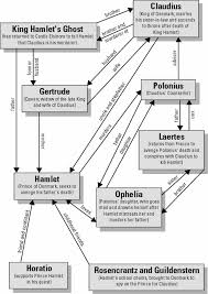 Motifs Of Hamlet