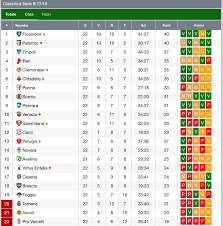 Sulla falsariga di quella per la serie a. Serie B Classifica E Risultati Dopo La 22ma Giornata Seriebnews Com