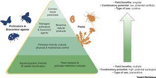 A quick breakdown of pest analysis. Delivering Integrated Pest And Pollinator Management Ippm Trends In Plant Science