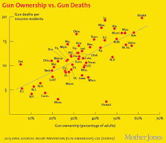 Chart Of Day The Link Between Gun Ownership And Gun Deaths