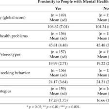 Pdf Mental Health Literacy In Young Adults Adaptation And Psychometric Properties Of The Mental Health Literacy Questionnaire