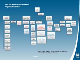 university advancement fiscal year 2013 budget presentation