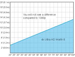 Resolution standards have improved rapidly over the past few years: 4k Vs 1080p And Upscaling What S The Difference Rtings Com