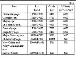 What Is The Monthly Salary Of A Lieutenant In Indian Army