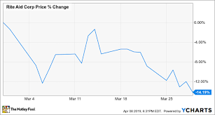 Why Rite Aid Stock Lost 14 2 In March The Motley Fool