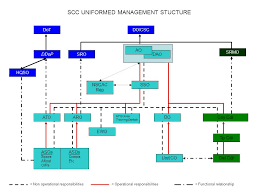 Scc Uniformed Management Stucture Do Csc Dao Coy Cdr Atc