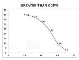 Ogive Pie Chart Frequency Polygon Curve Ppt