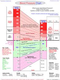 healthcare blood pressure monitoring blood pressure chart