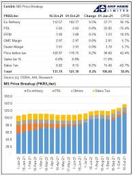 According to a finance ministry notification, with the ₹8.03 increase, . Here Is How Petrol Prices Are Calculated In Pakistan