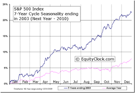 S P 500 Index 7 Year Cycle Seasonal Charts Equity Clock