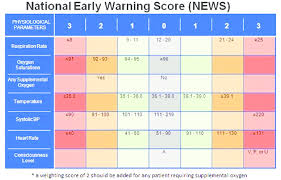 proposed national early warning score framework