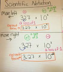 Scientific Notation Anchor Chart Scientific Notation Math