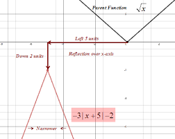 Function Transformations