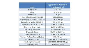 adhesive viscosity information and comparison chart