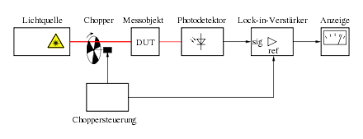 Noise signals at frequencies other than the reference frequency are rejected and do not affect the measurement. Lock In Verstarker Wikipedia