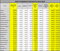 Da qualche mese sto frequentando un ragazzo militare. Dai Tagli Al Rinnovo Del Contratto Numeri E Tabelle Infodifesa