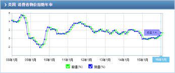 Cpi 是消费者物价指数(consumer price index)的简称，是选取一篮子消费品和劳务，以他们在消费者支出中的比重为权数来衡量的市场价格 目前，我国对核心cpi尚未明确界定，美国是将燃料和食品价格剔除后的居民消费物价指数为核心cpi。 ç¾Žå›½cpiçš„æ•°æ®ç»Ÿè®¡å'Œè®¡ç®—æ–¹æ³•æ˜¯ä»€ä¹ˆ å¥½é‡'è´µè´¢ç»