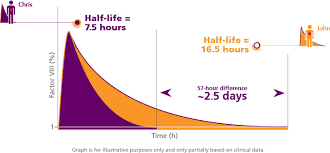 Prophylaxis Treatment For Haemophilia A Advate