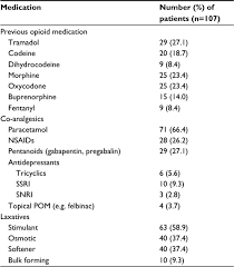 Full Text Prolonged Release Oxycodone Naloxone Reduces