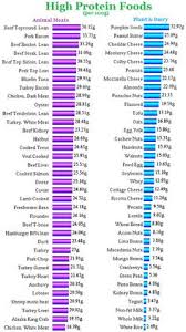 58 Best Protein Chart Images In 2019 Protein Chart