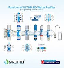 How Ultima Ro Water Purifier Works Ro Water Purifier Water Purifier Purifier