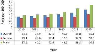 Gonorrhea In Canada 2010 2015 Canada Ca