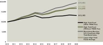 Monthly and daily historical index: N Csr