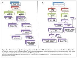 Clinical Significance Of Rnp Antibodies In Diagnosis Of