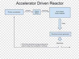 Sebaliknya, para pendukung pembangkit itu, termasuk pejabat pemerintah, menyebut metsamor dibangun di atas balok batuan basal yang stabil. Reaktor Subkritis Yang Digerakkan Akselerator Penguat Energi Reaktor Nuklir Fisi Nuklir Energi Sudut Teks Png Pngegg