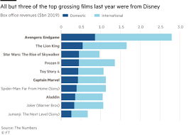 Hollywood Holds Vigil As Cinema Feels The Squeeze Financial Times Box office mojo reports that aladdin's opening weekend back in 1992 grossed $19.2 million. hollywood holds vigil as cinema feels