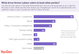 The Labour Together Election Review Showcases Everything That S Wrong With The Milibandite Approach To Politics Labour Uncut