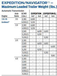 Ford Expedition Towing Capacities 2000 2019 Letstowthat Com