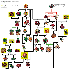 Guide for gardening on 2 0055 beta wip cookieclicker. Cookie Clicker Garden Mutations
