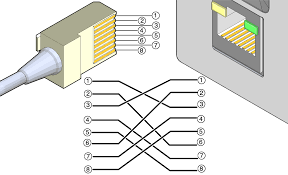 The crossover cable diagram shows the transfer and receive wires are crossed this allows the computers to talk directly to each others. Crossover Cable Pinout Diagram Sun Rack Ii Power Distribution Units User S Guide
