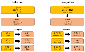 We usually see these kinds of adverbs placed at the beginning or end of a sentence. Using Adverbs In Japanese 80 20 Japanese