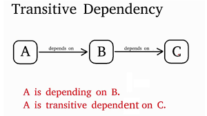 Data dependency, which describes a dependence relation between statements in a program. What Is Transitive Dependency Youtube