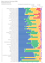 Oakland Named The Most Diverse City In America Arts Music