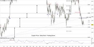 Copper Price May Probe Two Year Low