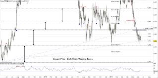 copper price may probe two year low