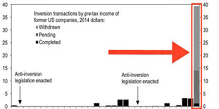 This Eye Popping Chart Of Ex Us Companies Shows Why People Are Freaking Out About Tax Inversions Inversions Us Companies Business Insider