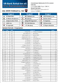 Das sind die gewinner der weichnachtsgewinnaktion 2018 braunau. Vr Bank Rottal Inn U14 Hallenmasters In Simbach Am Inn Fussball Oberosterreich Ergebnisse Tabellen Und Torschutzen Von Allen Oo Ligen Ligaportal At