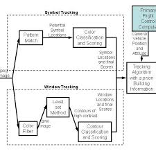 Flow Chart Indicating The Process Used To Identify The