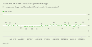 Trump Approval Remains High For Him At 46