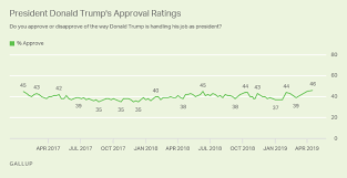 trump approval remains high for him at 46